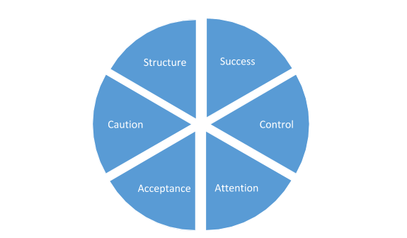 Six Personal Needs